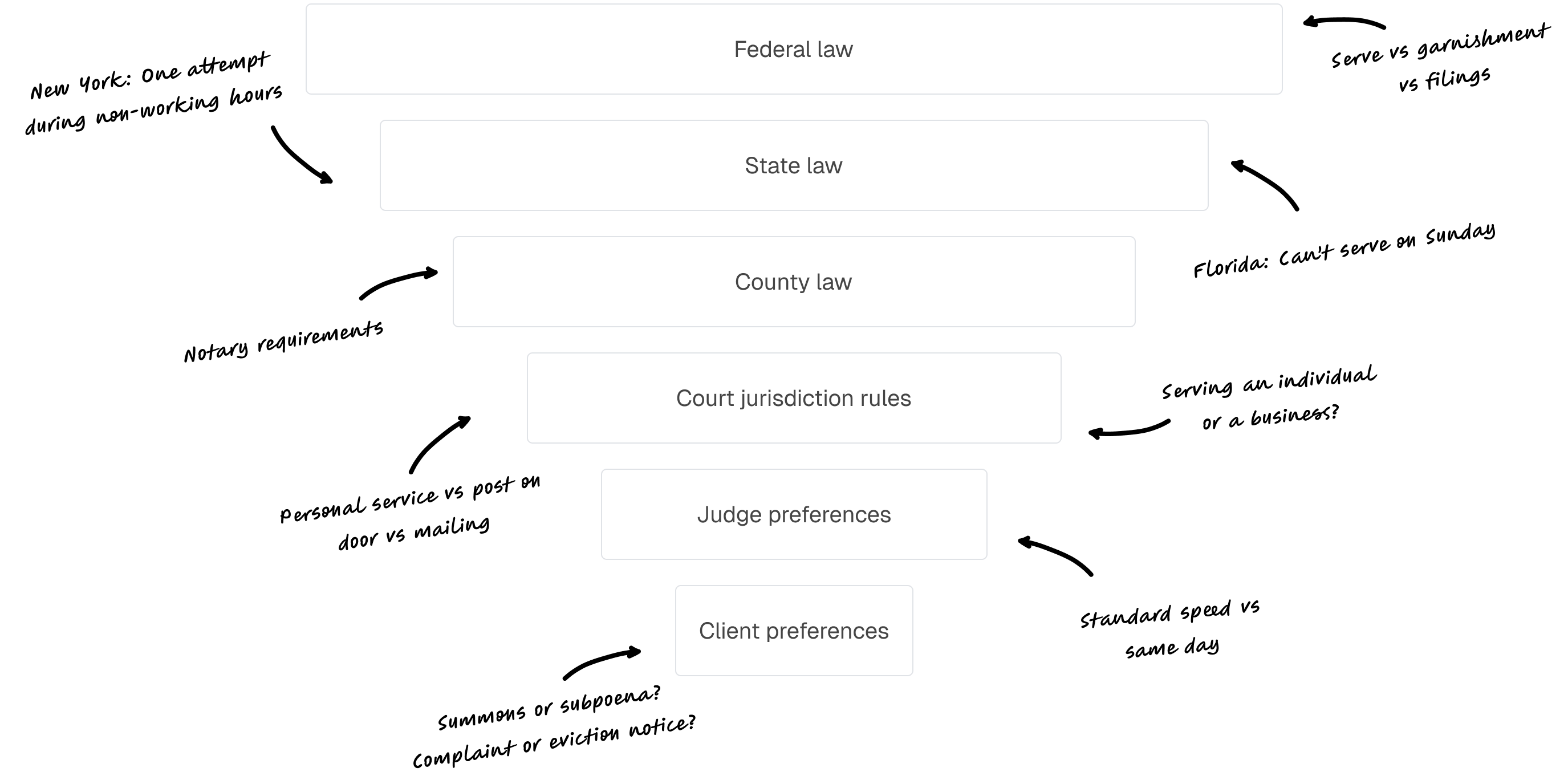 Layers of legal complexity — federal law, state law, county rules, court jurisdiction, judge and client preferences