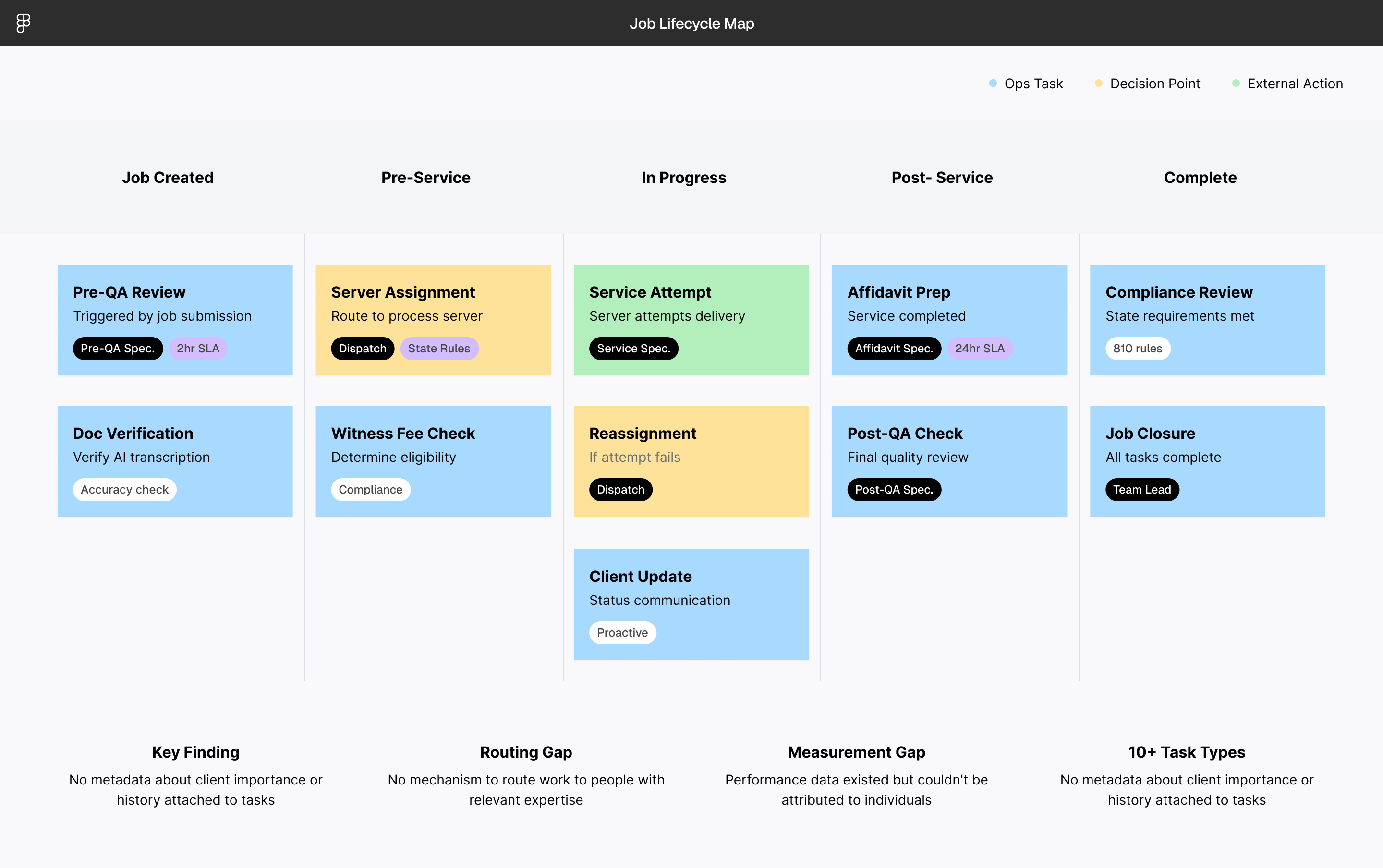 Complete job lifecycle map revealing 10+ distinct task types and routing gaps