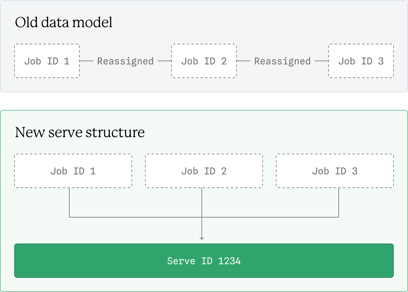 The new data model for serves